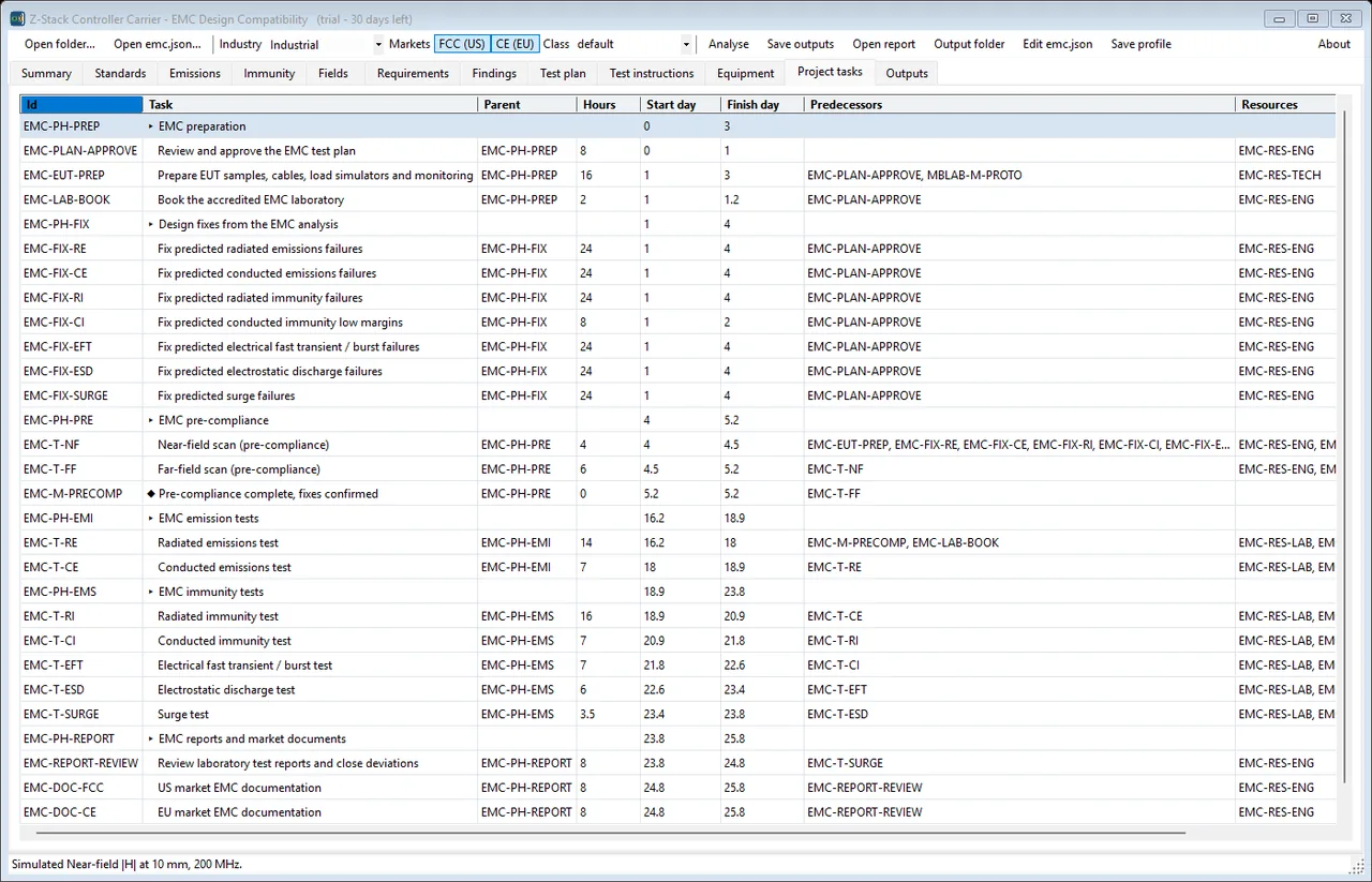 The same analysis as a project plan: six phases from preparation through design fixes, pre-compliance, emissions, immunity and the market documents, with hours, start and finish days, predecessors and the resource each task needs. A milestone marks pre-compliance complete. This is what exports to Microsoft Project XML, and what merges with every other application's tasks into one plan.
