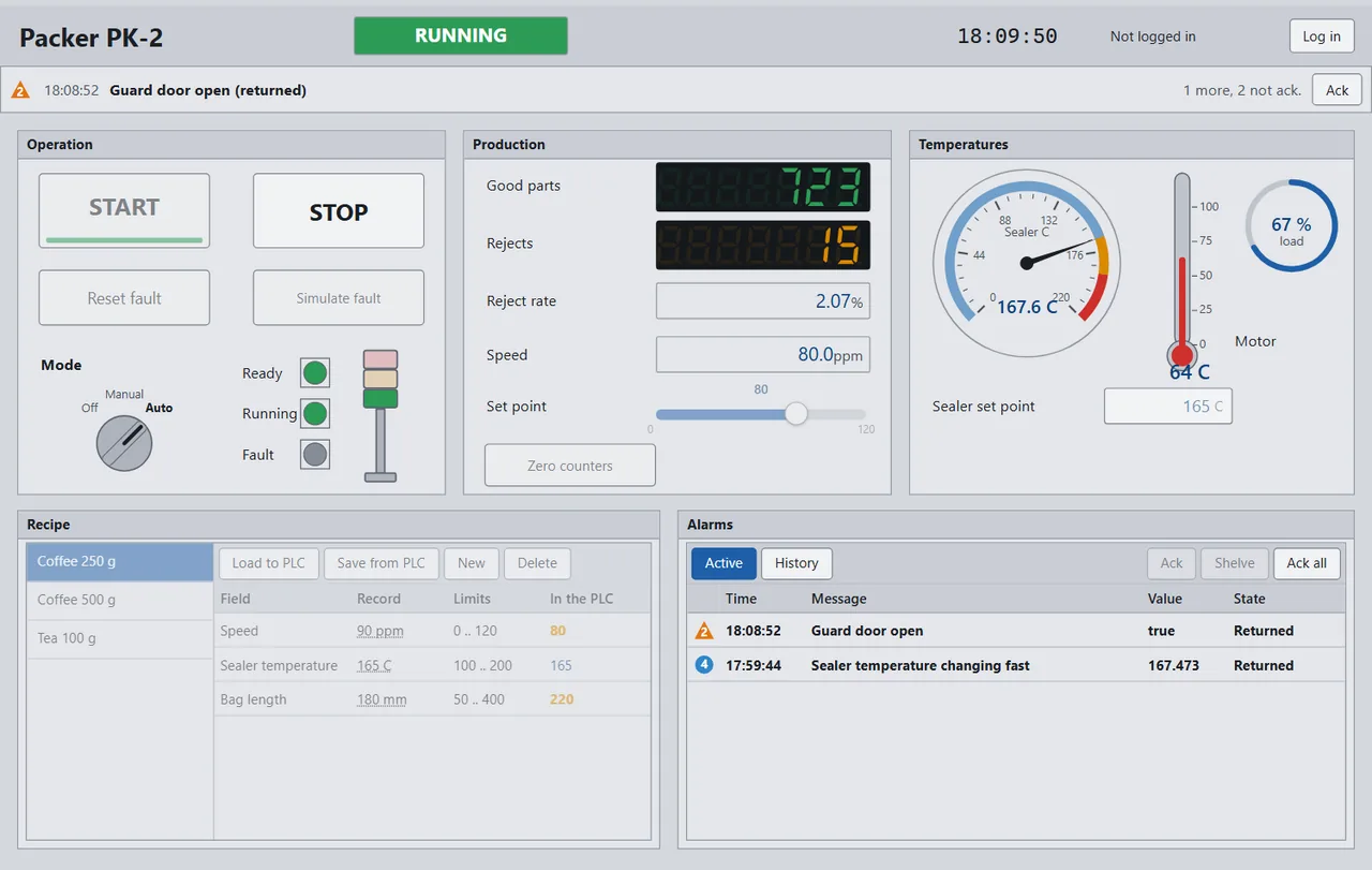 The same kind of project actually running, as an operator sees it: a packer with start and stop, a mode selector and a stack light, production counters, a sealer gauge and motor temperature, and a standing alarm banner at the top that will not go away until it is acknowledged. The recipe panel is the detail worth noticing - it shows the stored record beside what is actually in the PLC, and marks in orange the two values that do not match.