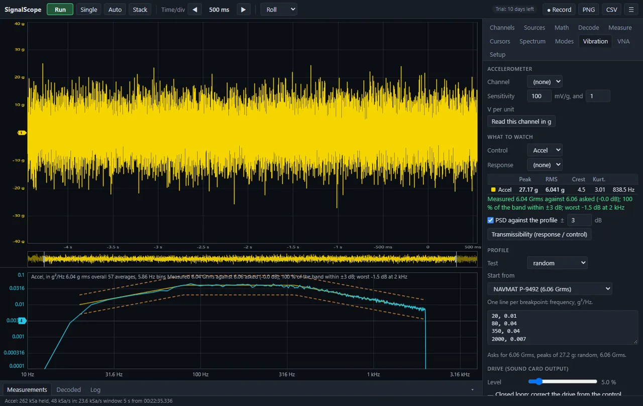 Random vibration run against a standard profile. The accelerometer is scaled in mV/g, the test is NAVMAT P-9492 at 6.06 Grms, and the breakpoints are typed as frequency and g2/Hz. The measured PSD in cyan sits inside the +-3 dB tolerance band in orange, and the verdict is written out: 6.04 Grms against 6.06 asked, 100 % of the band within tolerance, worst -1.5 dB at 2 kHz. Peak, RMS, crest factor and kurtosis are tracked alongside.