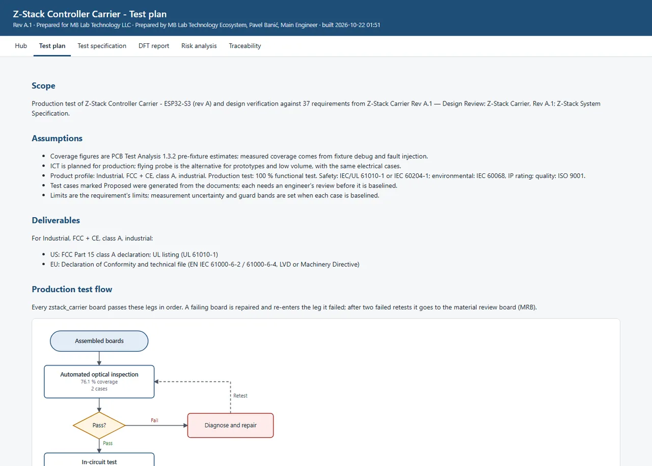 The generated test plan, and the part worth reading is Assumptions. It says the coverage figures are pre-fixture estimates and that measured coverage comes from fixture debug and fault injection; it says test cases marked Proposed were generated from the documents and each one needs an engineer's review before it is baselined. Underneath, the production flow drawn as a flowchart - AOI, in-circuit, programming, functional, final - with the repair and retest loop and the rule that two failed retests send a board to the material review board.